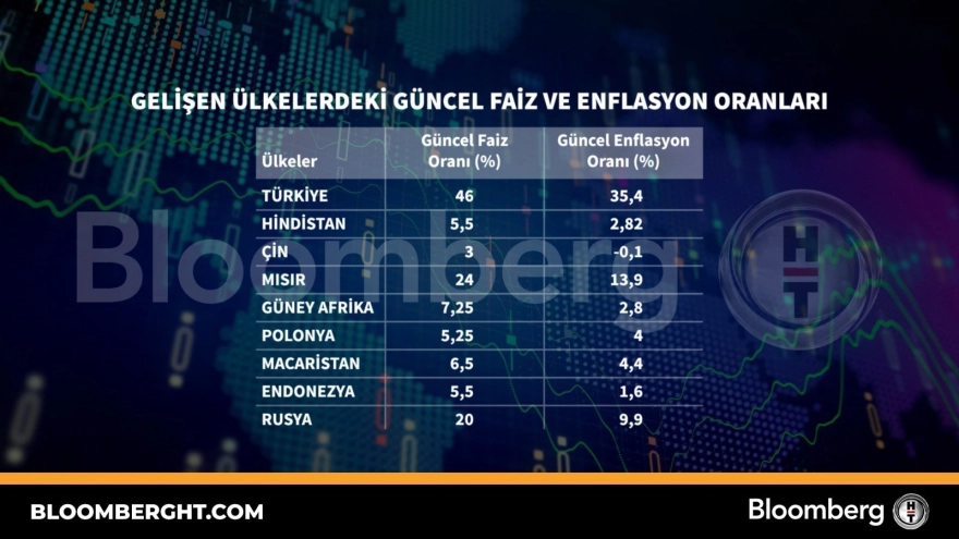 Faiz ve enflasyon sıralaması açıklandı: Türkiye'nin konumu ne?