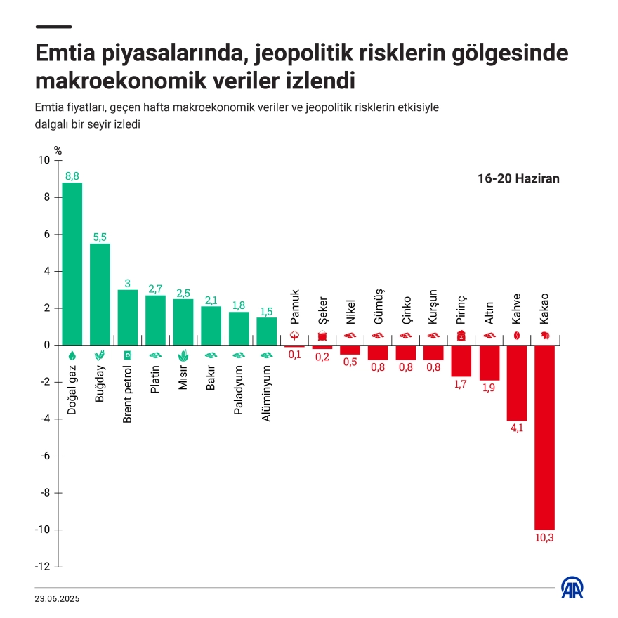 Emtia fiyatları dalgalı seyretti: Altın düşerken bir metal zirveye ulaştı!