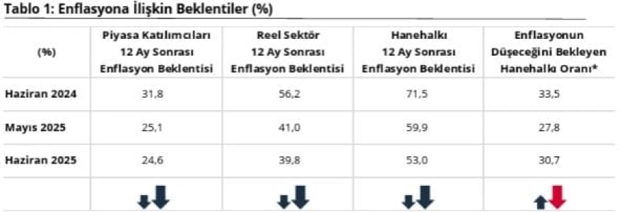 Tüketicilerin Enflasyon Beklentisinde Düşüş Yaşandı