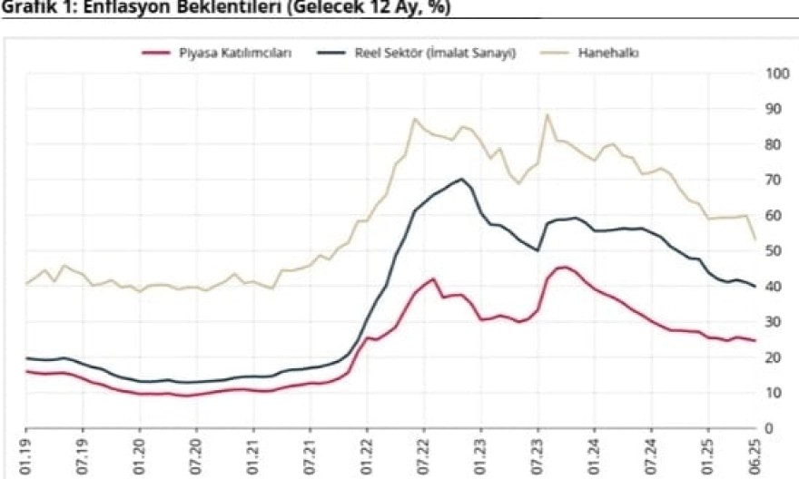Tüketicilerin Enflasyon Beklentisinde Düşüş Yaşandı