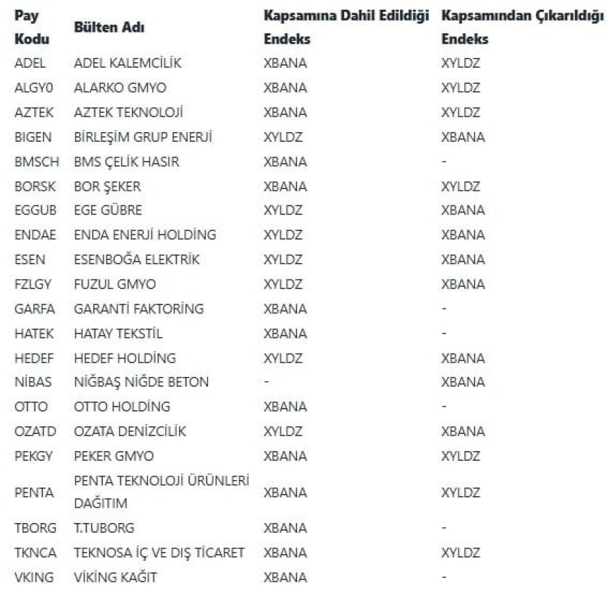 Borsa İstanbul'da 21 şirketin endeksi değişti! KAP açıklaması yapıldı!