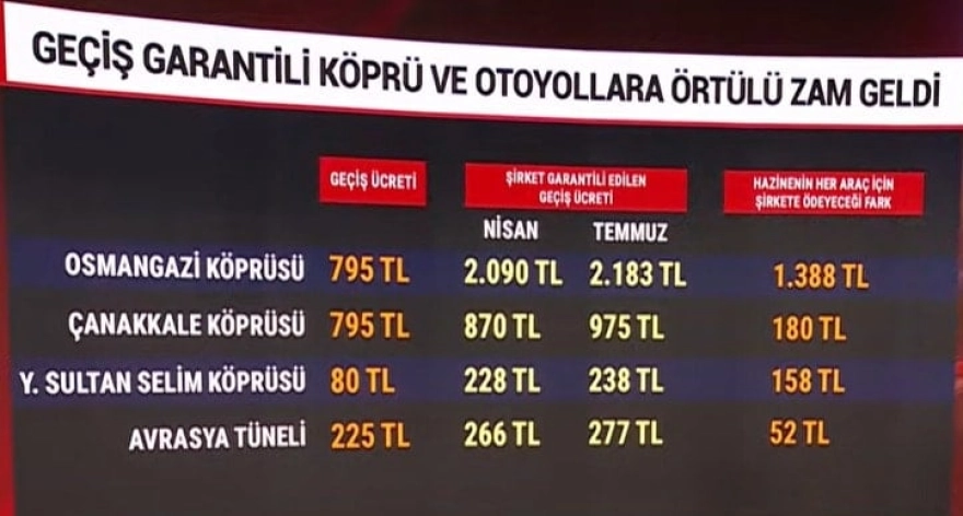 AKP emekliye vermediği parayı köprü ve otoyol yapan müteahhitlere ödeyecek: İşte kanıtı