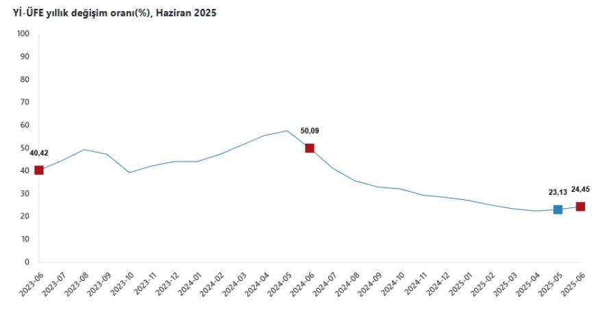 Haziran Ayında Üretici Fiyat Endeksi Yükseldi