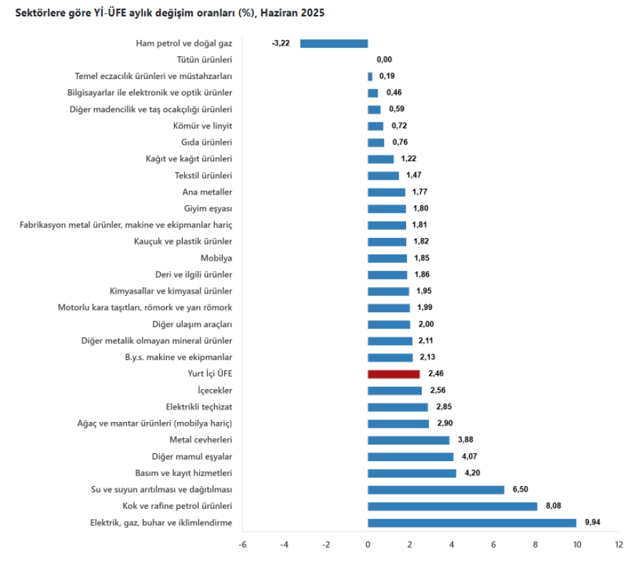 Haziran Ayında Üretici Fiyat Endeksi Yükseldi