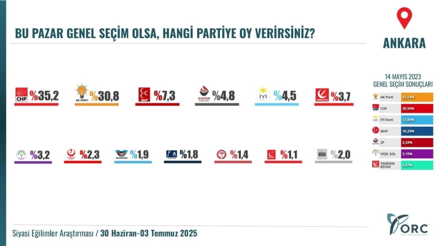 Erdoğan'ın 'Birinci Partiyiz' İddiasına Rağmen Anketler CHP'nin Yükselişini Gösteriyor