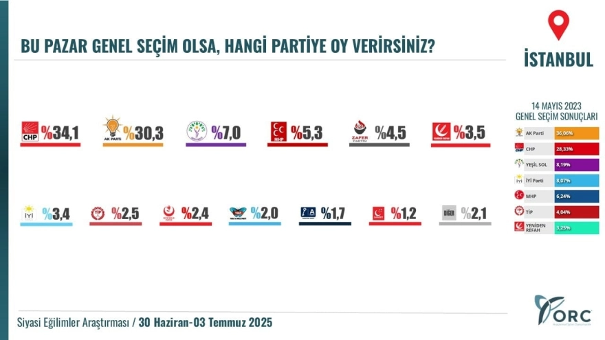 Erdoğan'ın 'Birinci Partiyiz' İddiasına Rağmen Anketler CHP'nin Yükselişini Gösteriyor