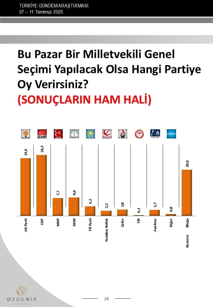 AKP Genel Merkezi'nin görmek istemediği anketin sonuçları