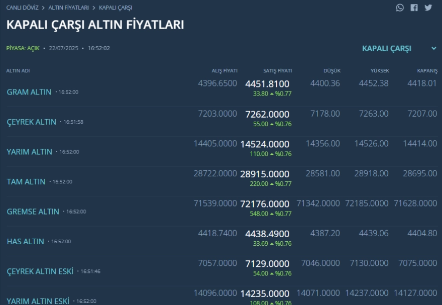 Altın Fiyatları Yükselişini Sürdürerek Yeni Rekorlar Kırdı