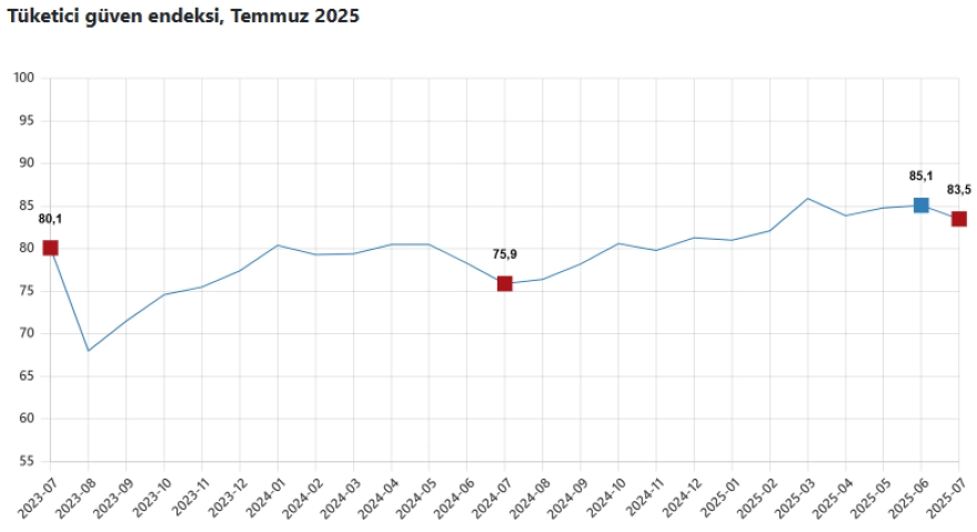 Tüketicinin ekonomiye olan güveni son 5 ayın en düşük seviyesinde