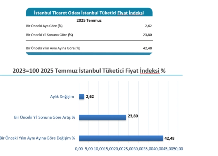İstanbul'un temmuz ayı enflasyon oranı açıklandı