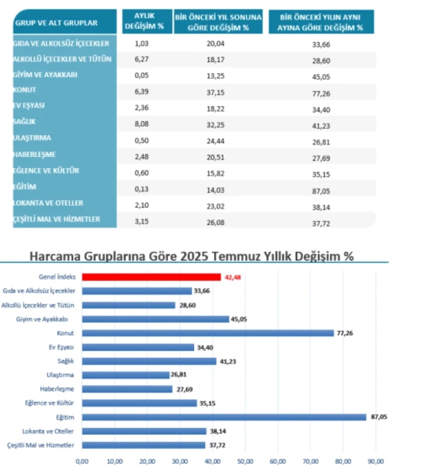 İstanbul'un temmuz ayı enflasyon oranı açıklandı