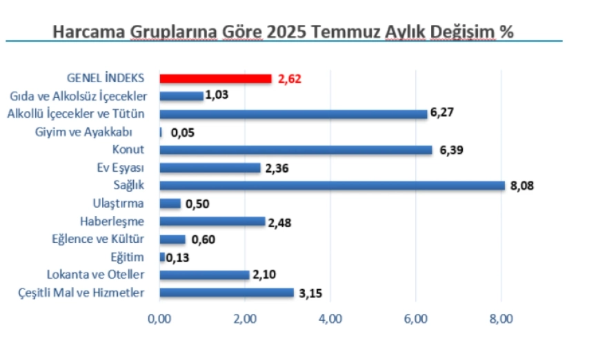 İstanbul'un temmuz ayı enflasyon oranı açıklandı