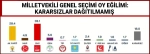 CHP'nin son anketine göre parti yüzde 40'ı geçerek AKP ile arasındaki farkı 6 puana çıkardı